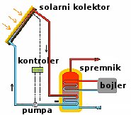 solarni paneli: sunÄŤana energija: solarna enerkija: solarni kolektori:solarno grijanje: